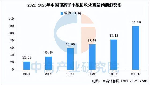 2026年中国锂电池回收行业市场前景预测研究报告（简版）(图4)