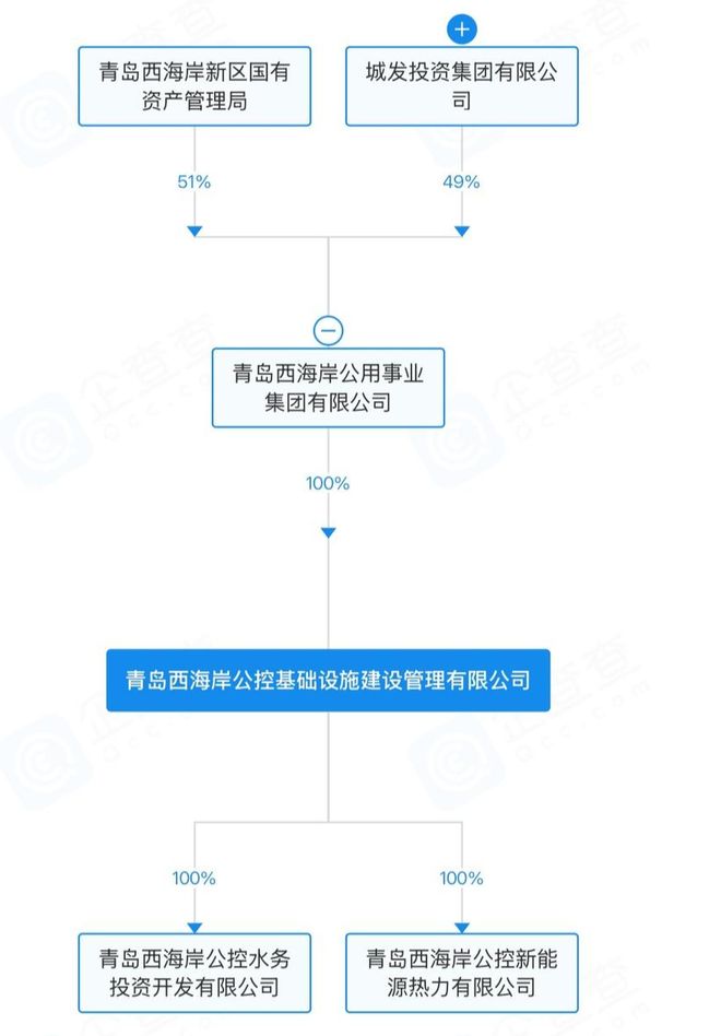 青岛西海岸国企整合新动作：拟剥离千万亏损资产加码绿能水务(图3)