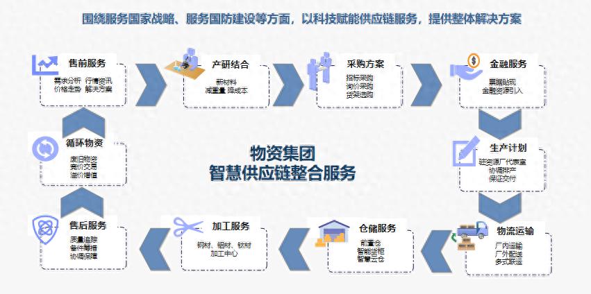 兵工物资集团以深耕智慧供应链赋能产业高质量发展