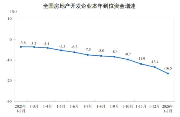 国家统计局：1至2月份全国房地产开发投资9612亿元同比下降111%(图3)