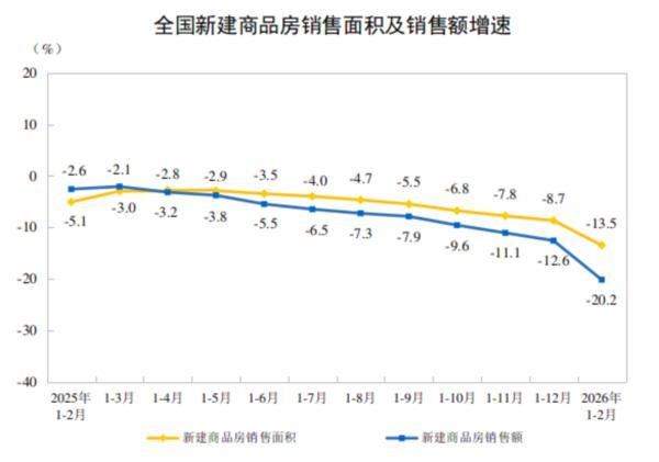 国家统计局：1至2月份全国房地产开发投资9612亿元同比下降111%(图2)