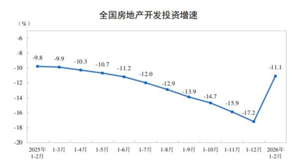 国家统计局：1至2月份全国房地产开发投资9612亿元同比下降111%(图1)