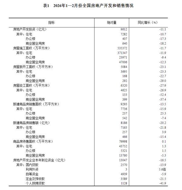 国家统计局：1至2月份全国房地产开发投资9612亿元同比下降111%(图4)